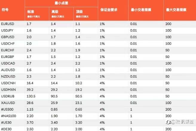 讲知识：瑞讯银行外汇的点差与杠杆