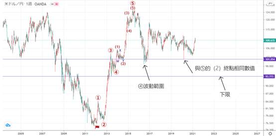 艾略特波浪理论(Elliott Wave)的说明了解如何计算波动的步骤 （END）