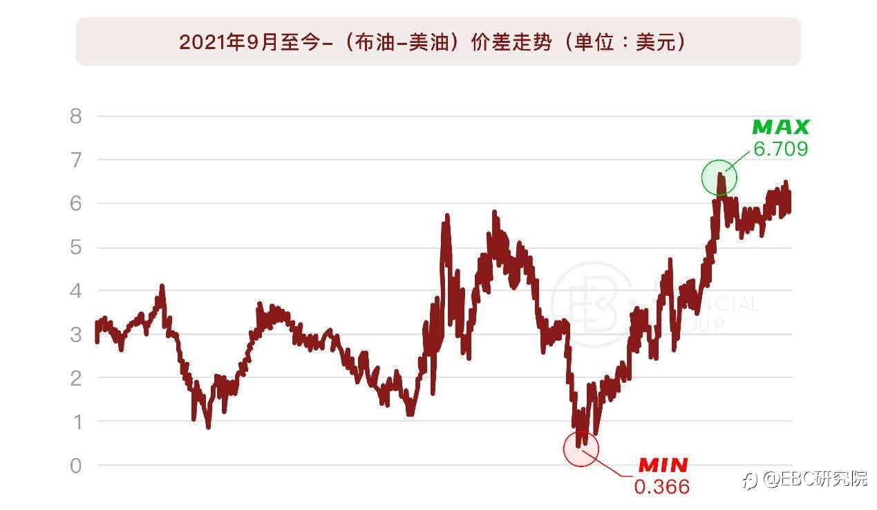 EBC研究院｜布油（Brent）& 美油（WTI）套利，能找到量化标准吗？