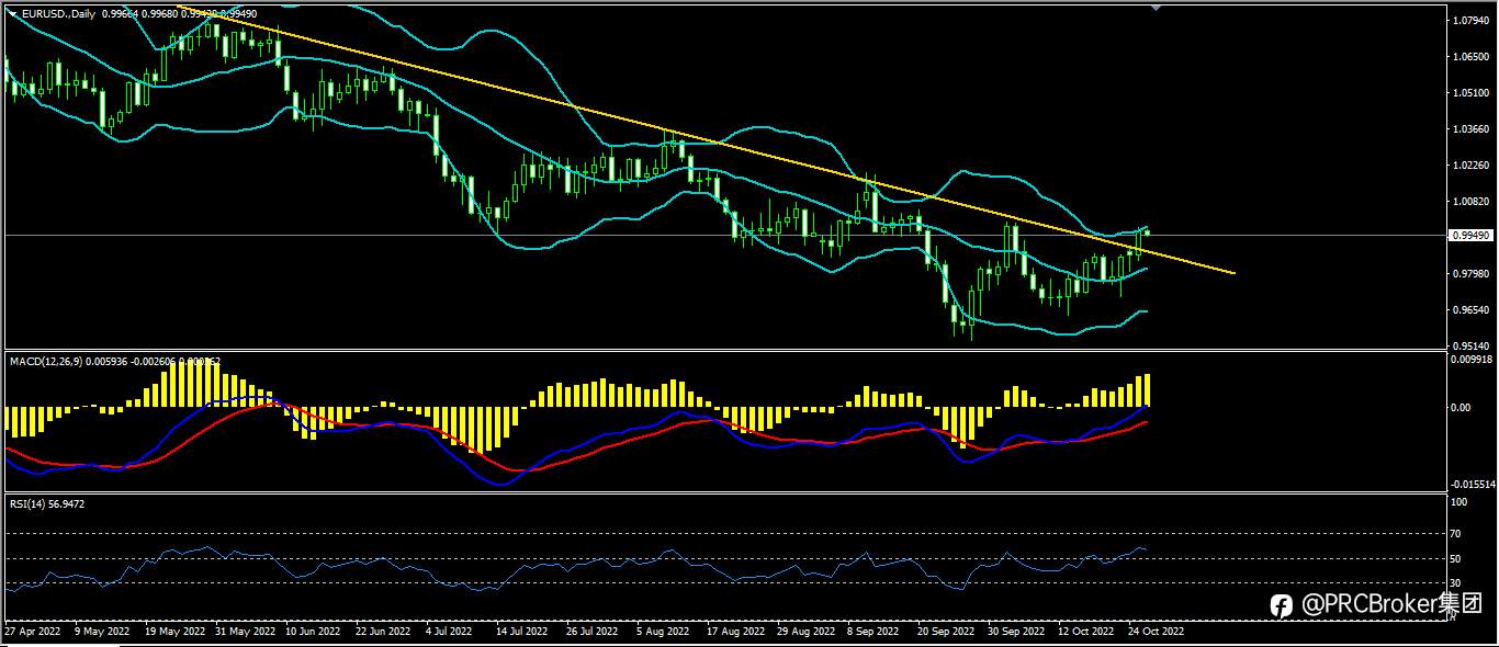 PRCBroker：20221025今日汇评