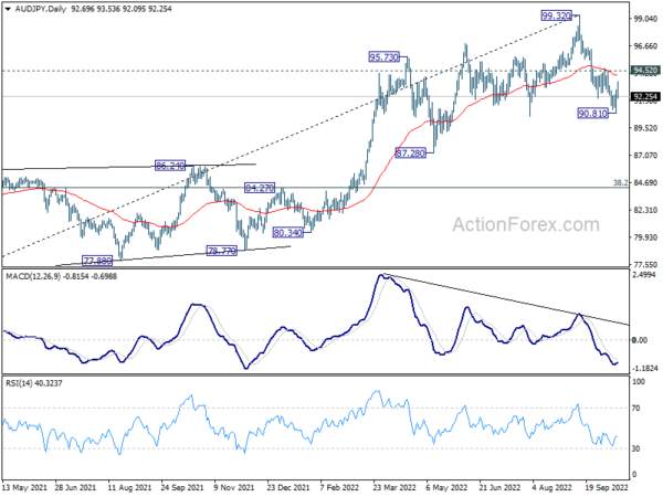USD/JPY Closing in 150 as Traders Pricing in Two More 75bps Fed Hike This Year