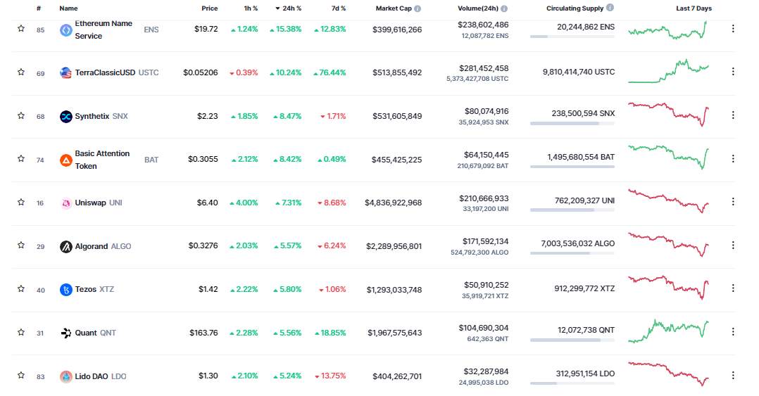 Giá Coin hôm nay 14/10: Bitcoin tiến sát $ 20.000, altcoin và chứng khoán Mỹ bật tăng mạnh khi nhà đầu tư dự đoán lạm phát sẽ sớm đạt đỉnh
