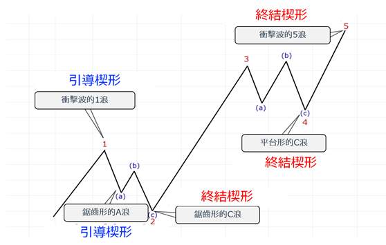 艾略特波浪解说（6）楔形的使用方法