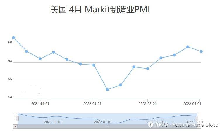 FPG财盛国际：美国PMI跌破荣枯线，亚洲对原油需求减弱