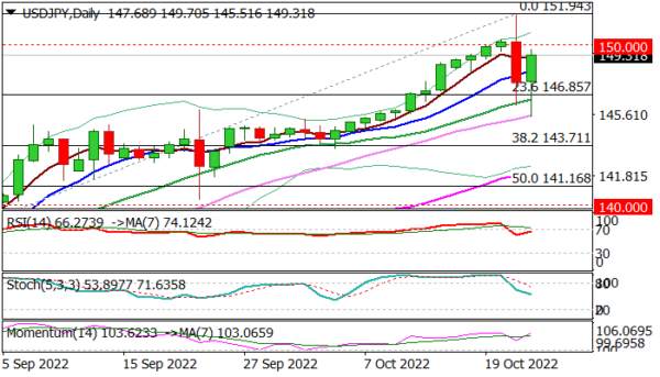 USD/JPY: Regains Traction after Friday’s Intervention; Eyes Key Barriers at 150.00/42