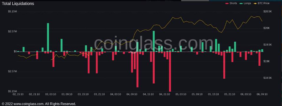 Giá Coin hôm nay 07/10: Bitcoin tiếp tục gắng sức bảo vệ $ 20.000, altcoin và chứng khoán Mỹ giảm điểm khi nhà đầu tư đang chờ đợi dữ liệu báo cáo việc làm