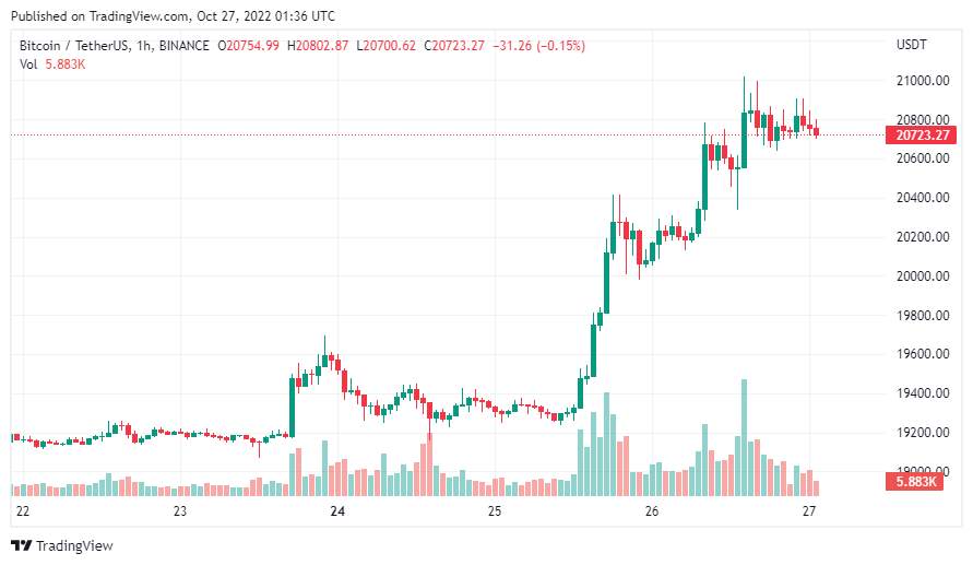 Giá Coin hôm nay 27/10: Bitcoin cán mốc $ 21.000, altcoin tiếp tục hồi phục trong khi chứng khoán Mỹ chấm dứt chuỗi 3 phiên tăng liên tiếp