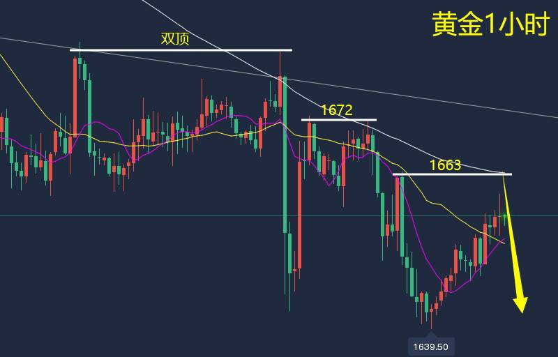 万锦晟10.17黄金反弹谨慎追多，晚间1663双顶还需空！