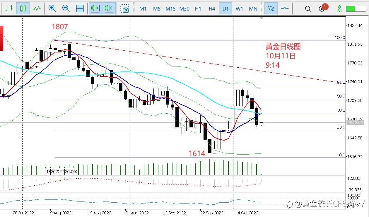 10.11日评-奶爸投资圈:“鹰语绵绵”美元四连阳,黄金连破关键支撑!