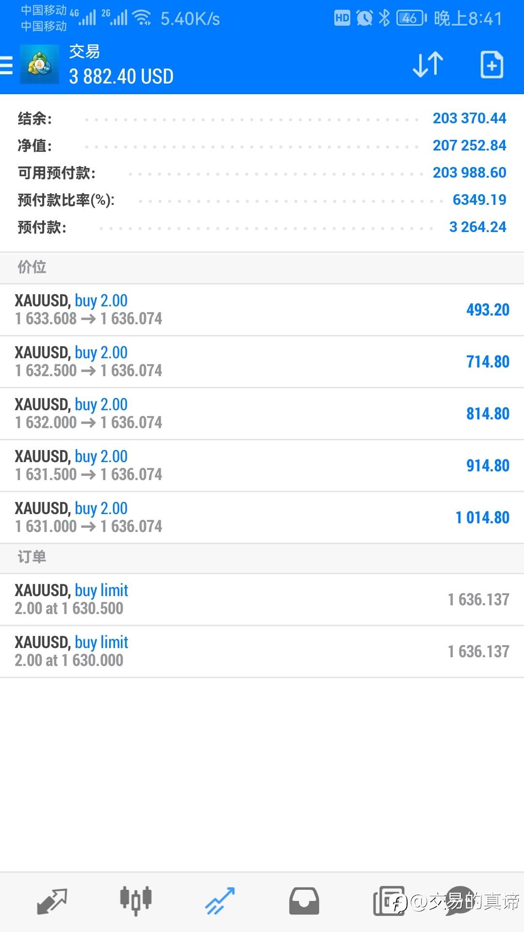 黄金挂单成交，大幅获利中！