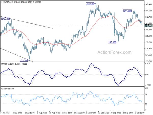 EUR/JPY Daily Outlook