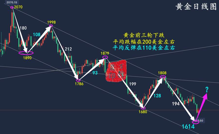 万锦晟10.5黄金反弹或将见顶，今日黄金谨防冲高回落！