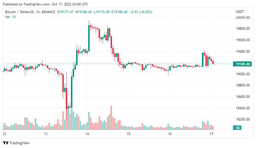 Giá coin hôm nay 17/10: Bitcoin vẫn tiếp tục bám sát $ 19.000, altcoin giảm nhẹ khi thị trường chứng khoán chờ đợi báo cáo hoạt động từ các công ty lớn