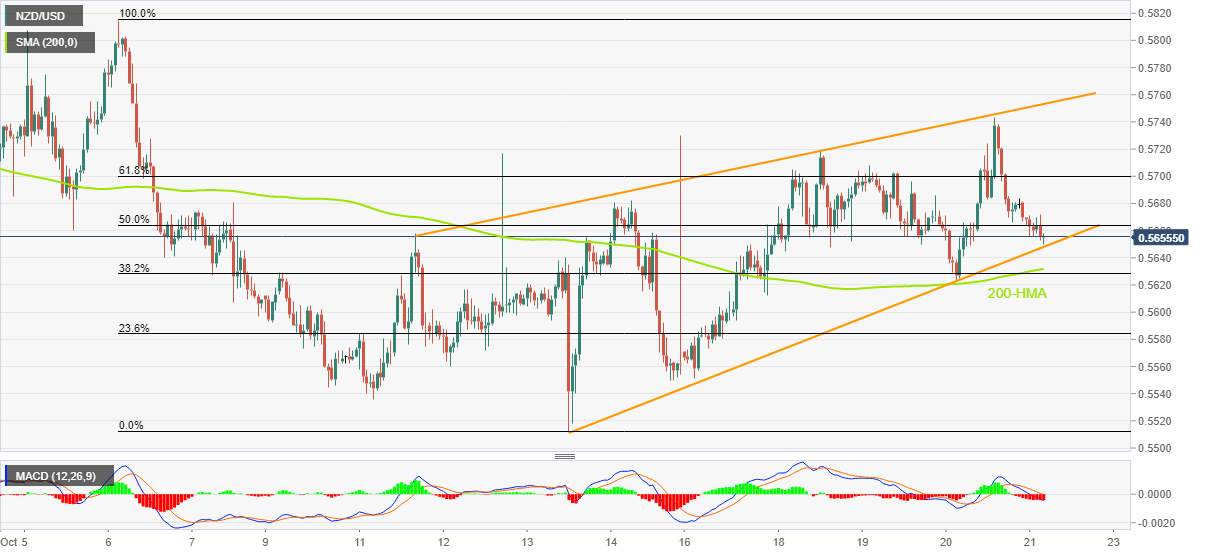 Phân tích giá NZD/USD: Mức hỗ trợ hàng tuần, đường HMA 200 thách thức đà giảm quanh 0,5650