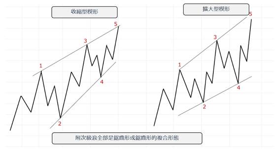 艾略特波浪解说（6）楔形的使用方法