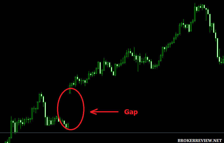 Gap Level là gì? Có ảnh hưởng tới giao dịch không?