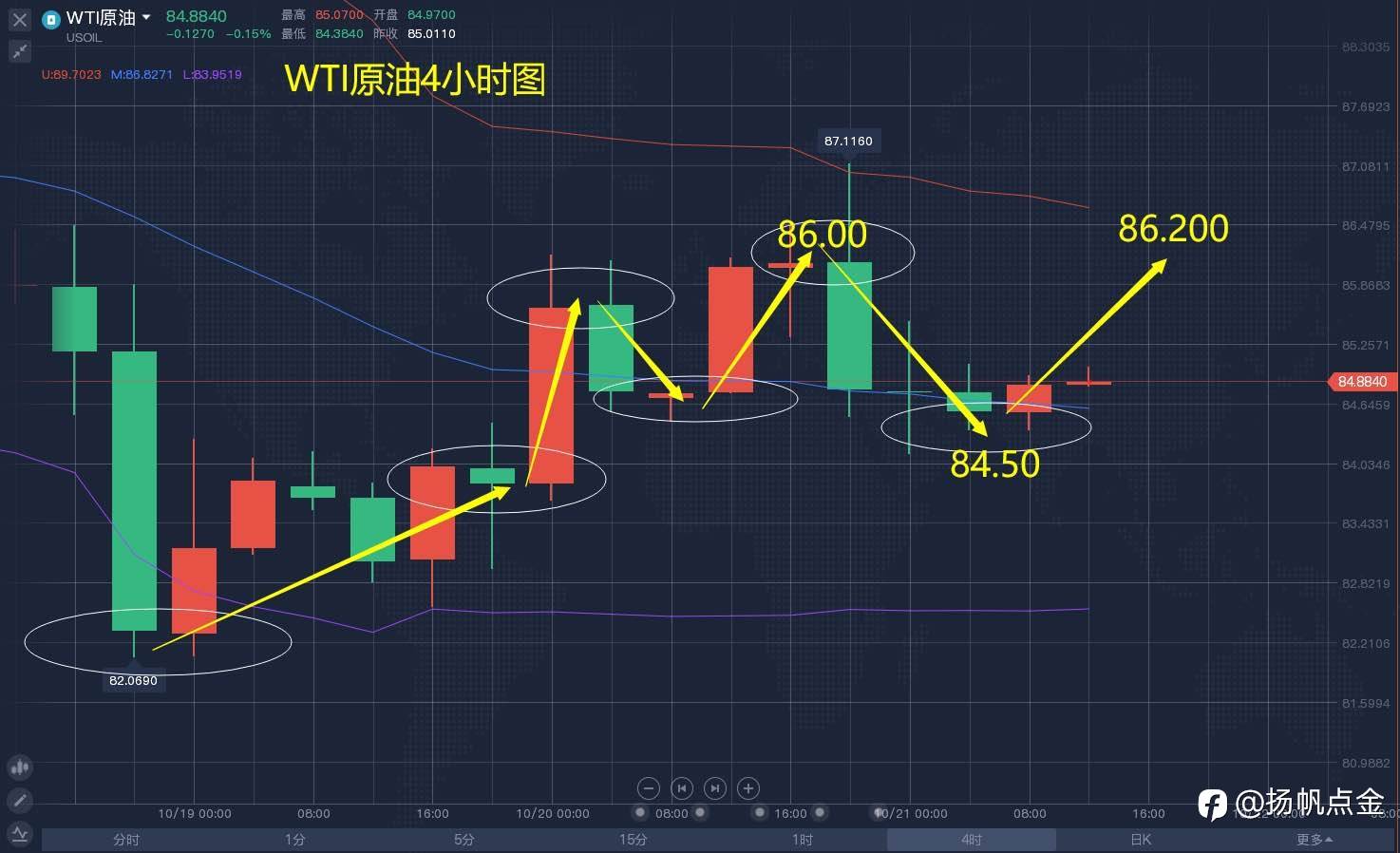 WTI原油
