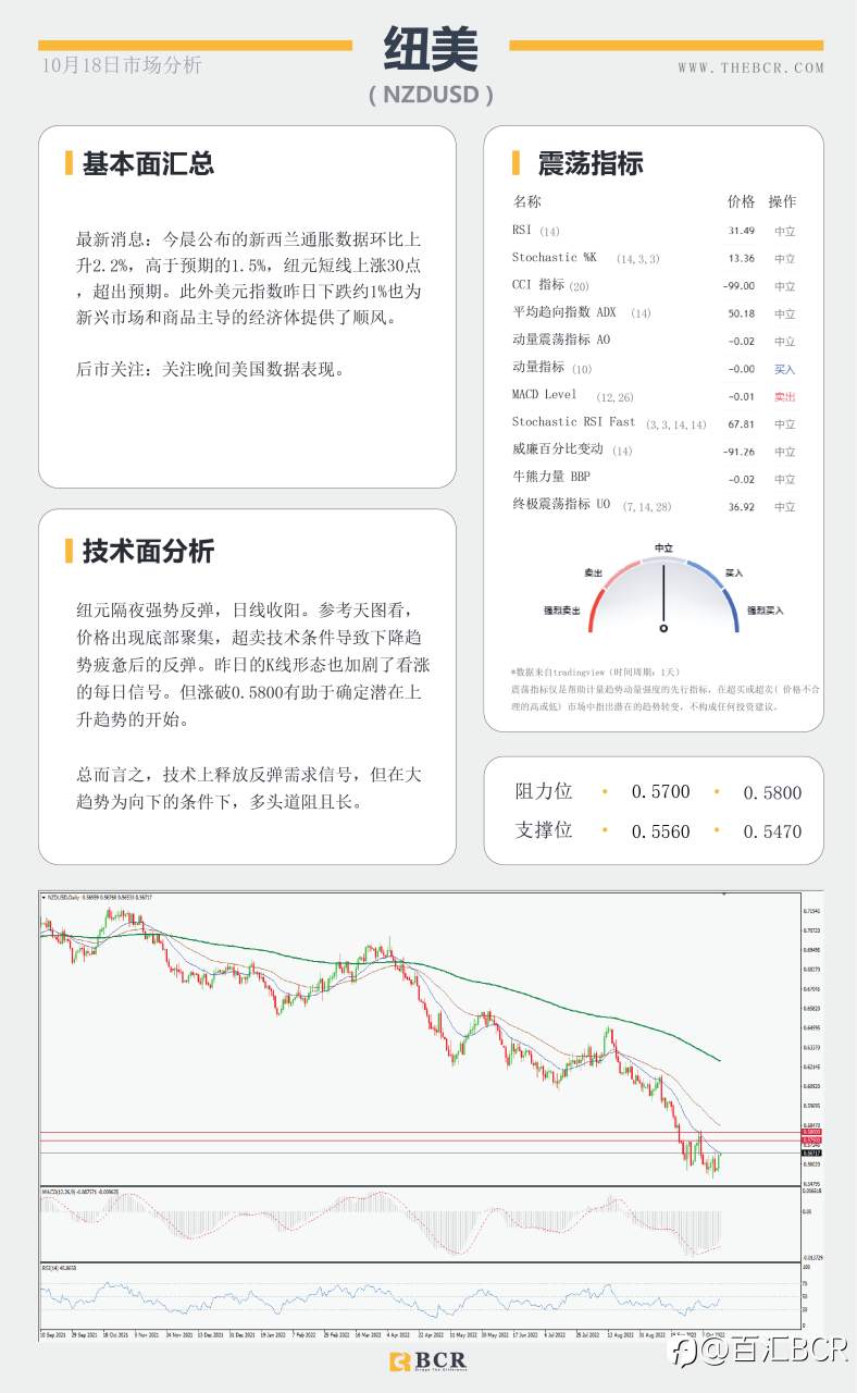 【BCR今日市场分析2022.10.18】纽澳超卖水平上涨 英国预算案大逆转