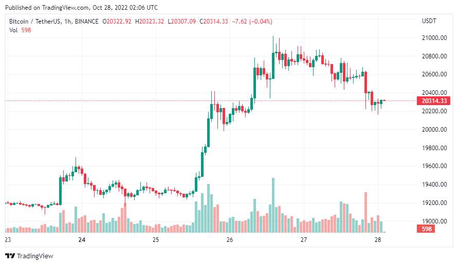 Giá Coin hôm nay 28/10: Bitcoin điều chỉnh về gần $ 20.000, altcoin giảm nhẹ khi Ngân hàng Trung ương Châu Âu (ECB) nâng lãi suất thêm 75 điểm cơ bản