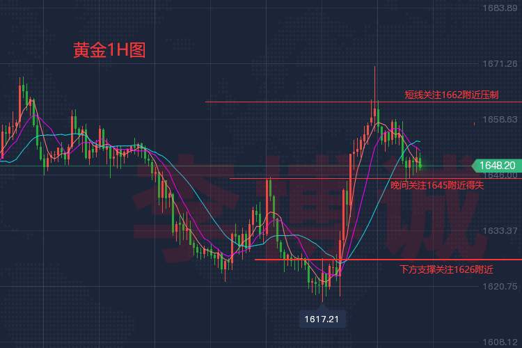 李博诚：黄金短线震荡 是否在蓄力？关注这些关键位