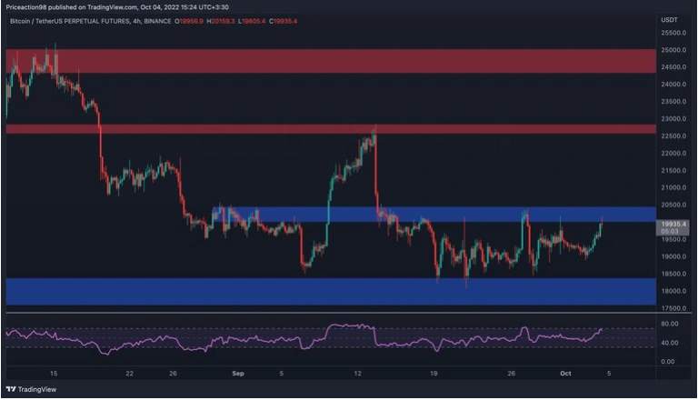 Giá Coin hôm nay 05/10: Bitcoin nỗ lực giữ vững $ 20.000, altcoin hồi phục khi chứng khoán Mỹ tăng mạnh trong 2 phiên liên tiếp