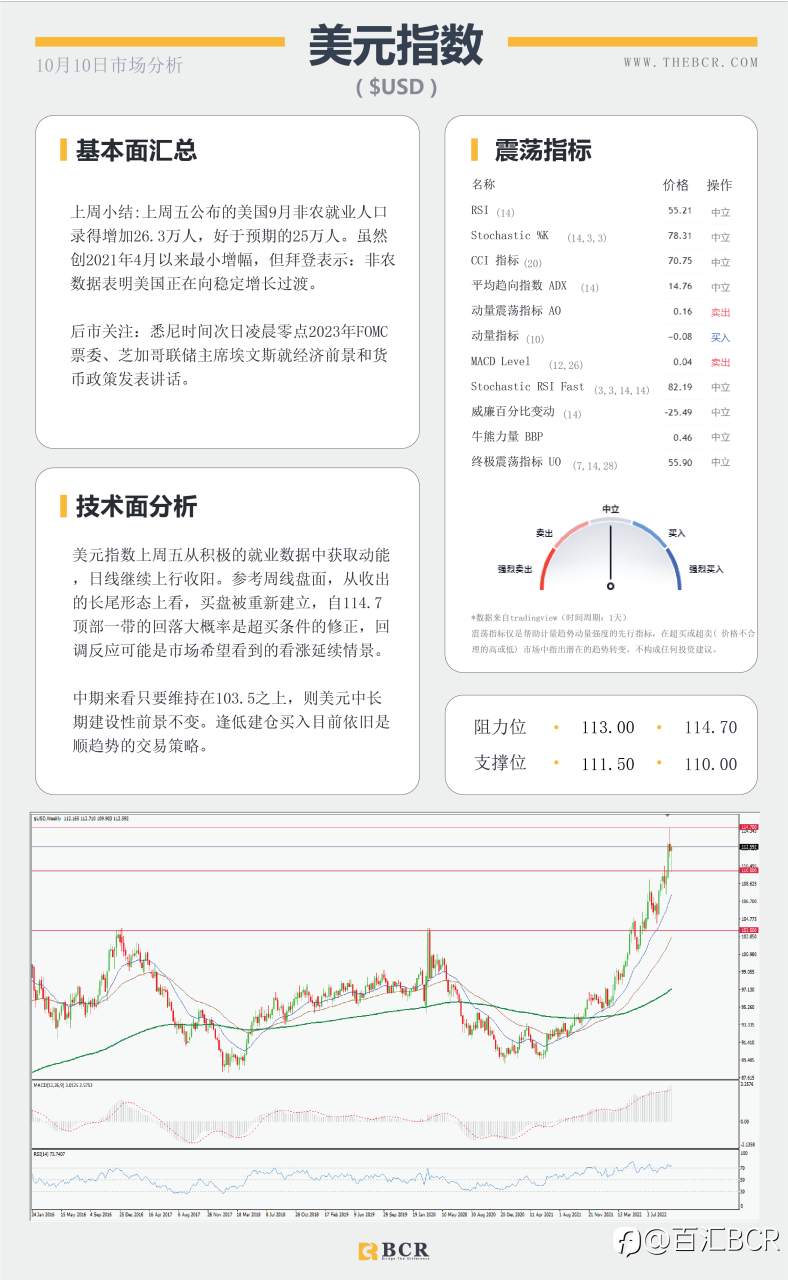【BCR今日市场分析2022.10.10】油价多头涌现 美元为非农欢呼