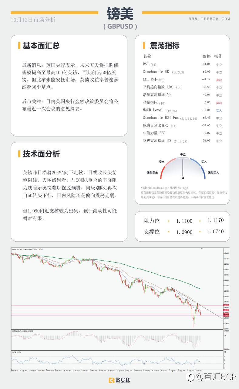 【BCR今日市场分析2022.10.12】日元早盘下冲 油价87寻求机遇