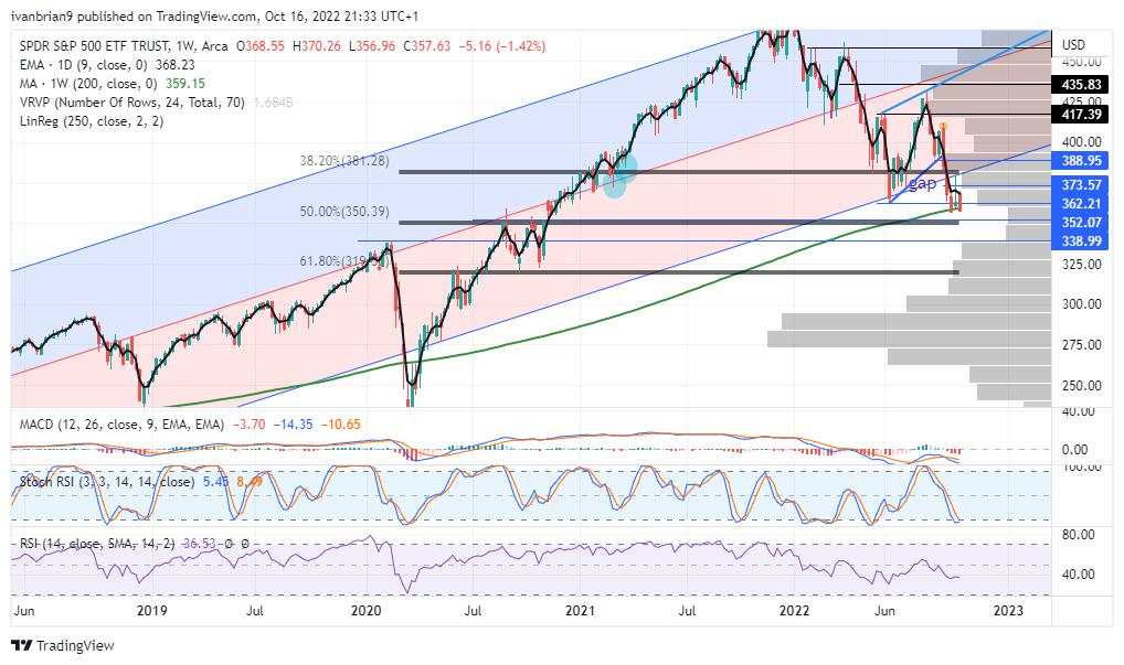 Week Ahead on Wall Street (SPX QQQ): Can earnings season turn the ship or are we heading for 100bips?