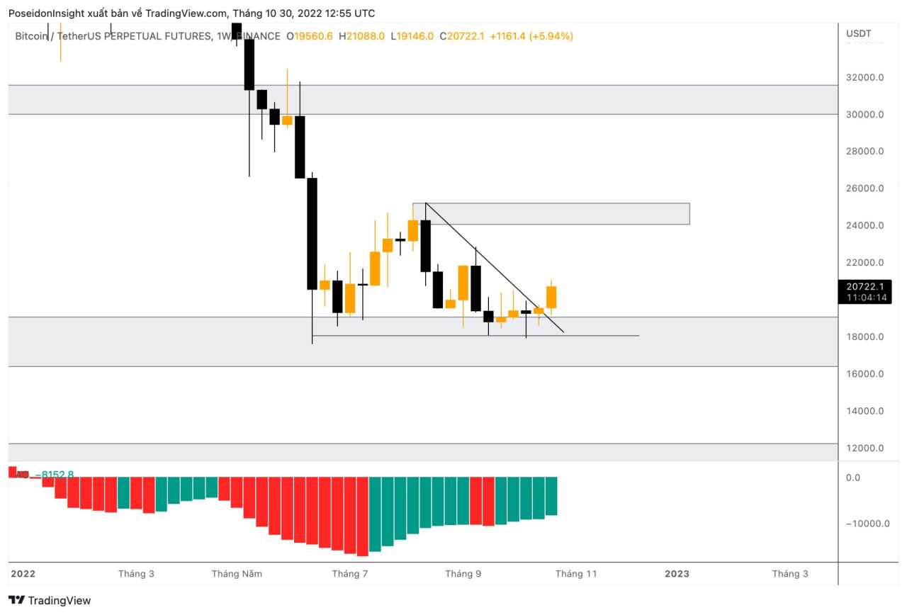 68 Trading Plan (31/10 – 06/11/2022) – Cẩn trọng trước tin tức vĩ mô Mỹ