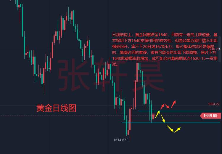 张轩昊：美国国债规模又近法定上限，危机逼近，黄金1640强势反击