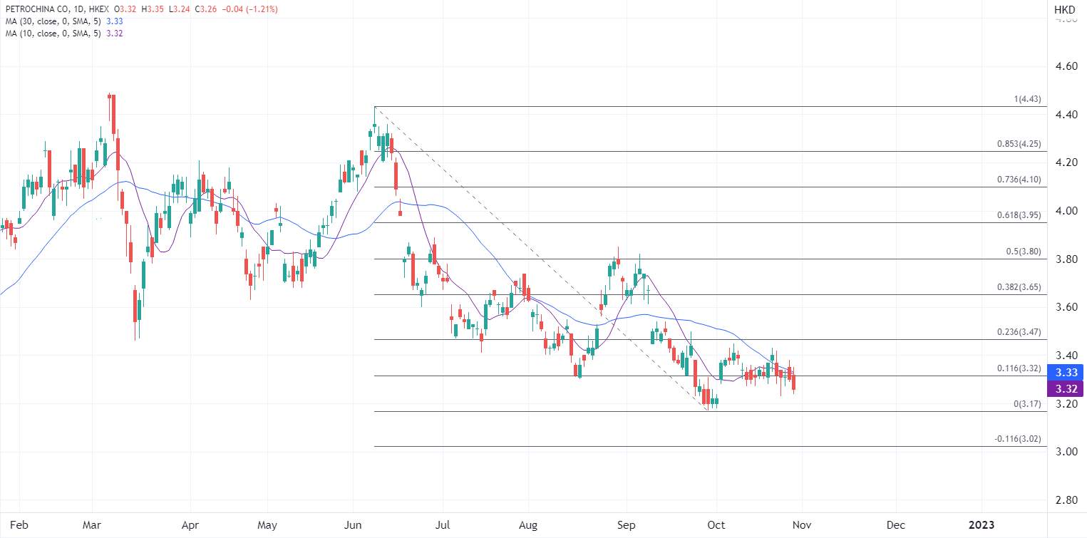 ATFX港股：前三季量价齐升，“两桶油”分別多赚71%及89%