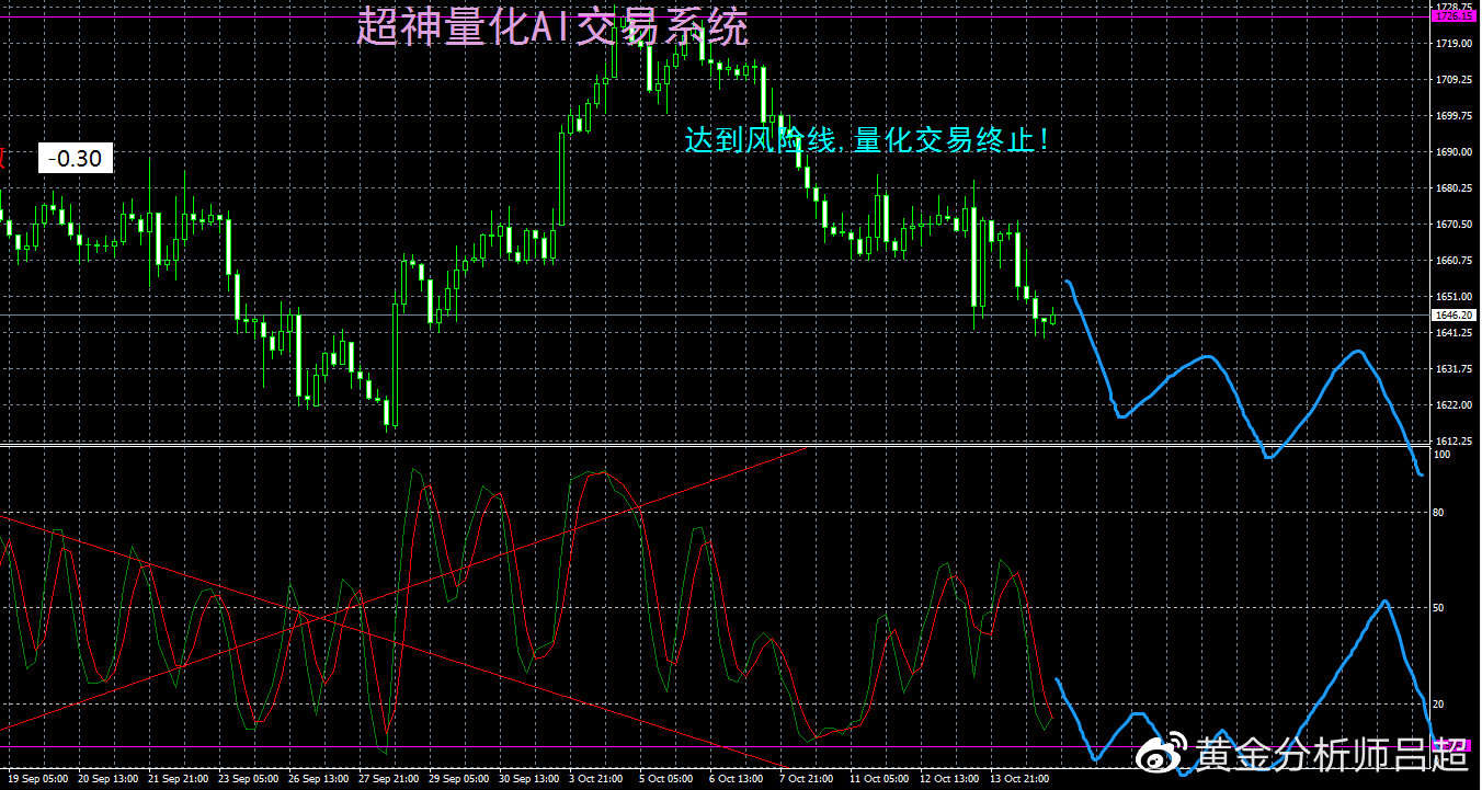 （黄金分析师吕超）多头反攻失败，黄金空头卷土重来