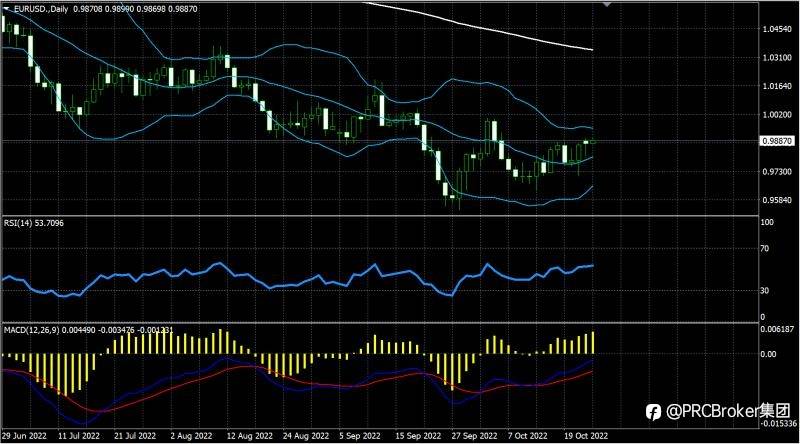 PRCBroker：20221025今日汇评