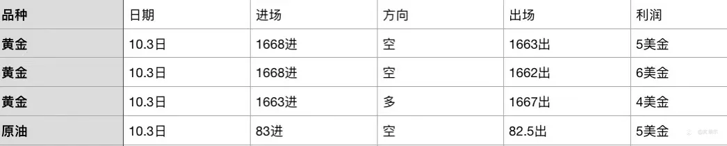 皮埃尔：10.3日晚美盘黄金该如何操作？
