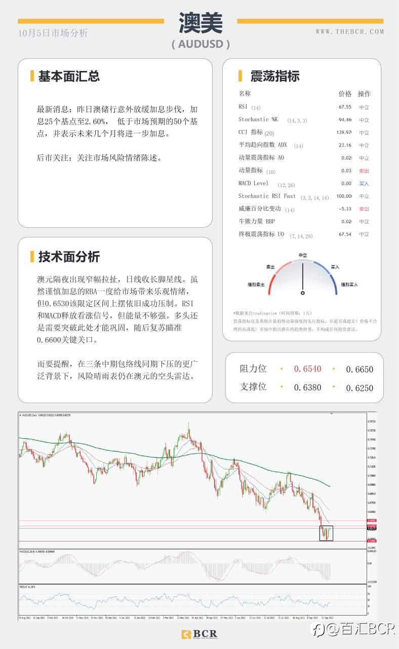 【BCR今日市场分析2022.10.5】9月美非农共识较低 澳储行变得谨慎