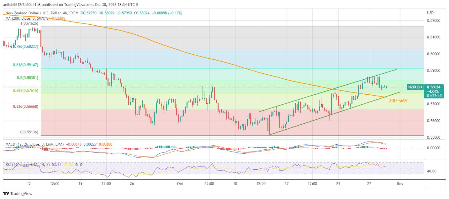 Phân Tích Giá NZD/USD: Người Bán Tiếp Cận Mức 0,5800 Bên Trong Mô Hình Kênh Tăng Giá