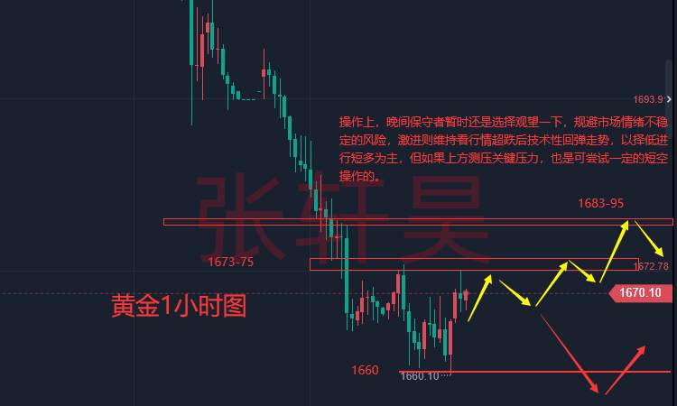 张轩昊：美联储激进政策势将持续到明年 美元连涨 黄金能否弱势反弹？
