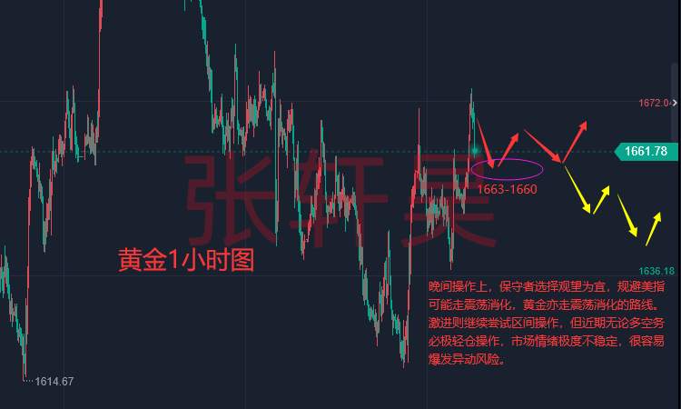 张轩昊：美元和美债收益率回落 黄金反弹后回落 未来多空博弈加剧