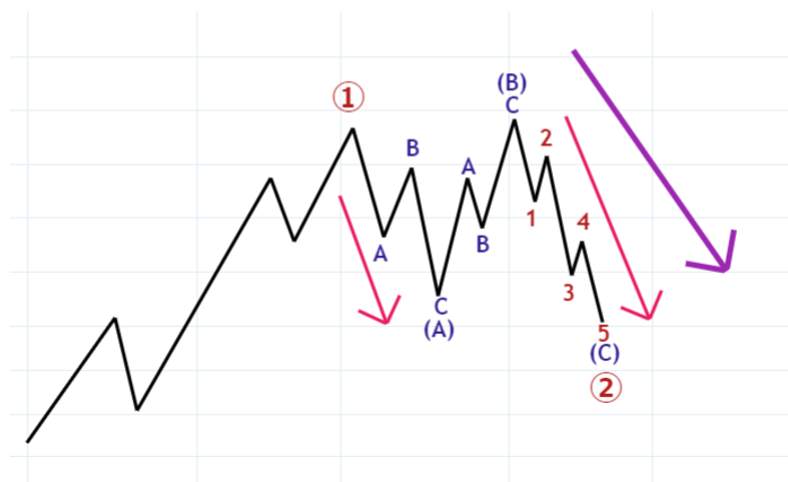 艾略特波浪理论（Elliott Wave Theory）教学（4）- 波浪理论中的波浪名称种类整理