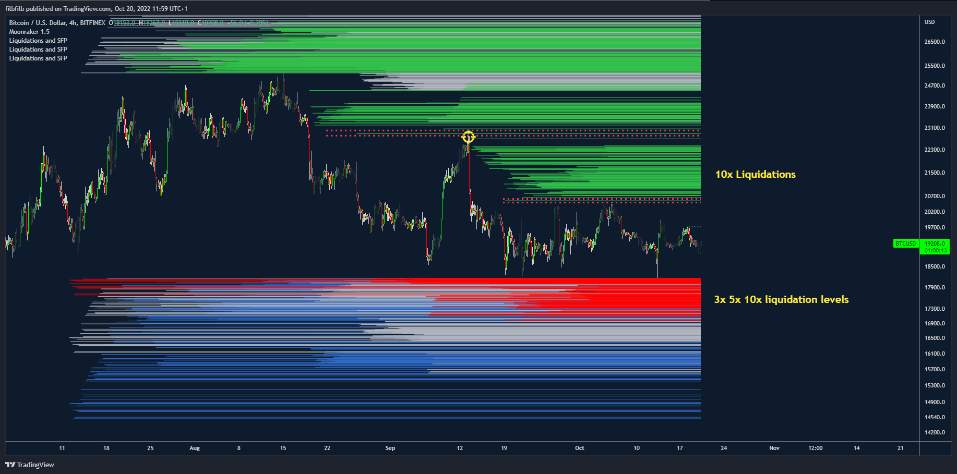 Giá Coin hôm nay 21/10: Bitcoin cố thủ $ 19.000, altcoin tăng nhẹ khi chứng khoán Mỹ ghi nhận đà giảm trong 2 phiên liên tiếp