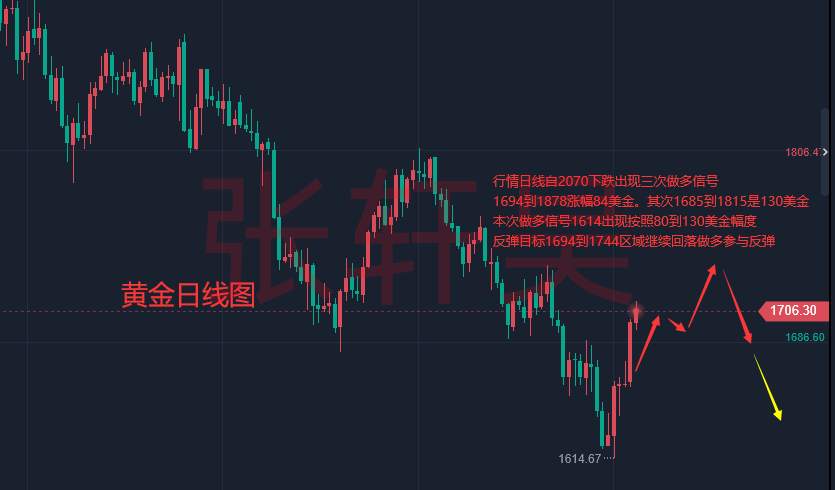 张轩昊：没想到黄金涨的这么争气，美元调整市场借机修正！黄金这是站起来了？