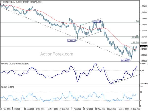 EUR/CHF Daily Outlook