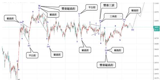 艾略特波浪理论（8）三角形（triangle）与复合修正说明