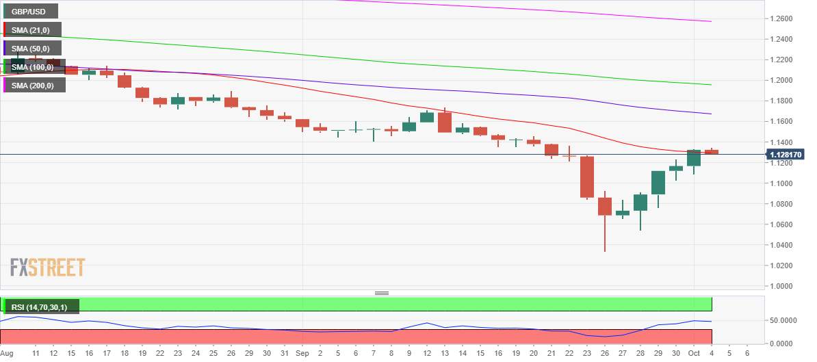 Phân tích giá GBP/USD: Bảo vệ đường DMA 21 là rất quan trọng để mở ra cơ hội phục hồi tiếp