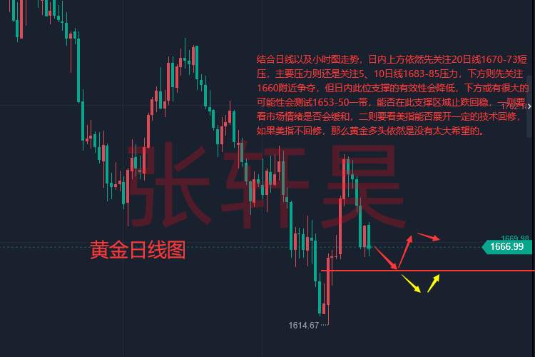 张轩昊：三分之一经济体将衰退!现货黄金1665徘徊 低迷态势将持续多久?