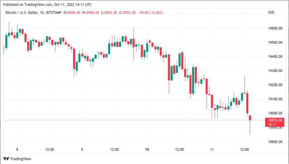 Bitcoin Chuẩn Bị Sẵn Sàng Cho Chỉ Số CPI Tháng 9