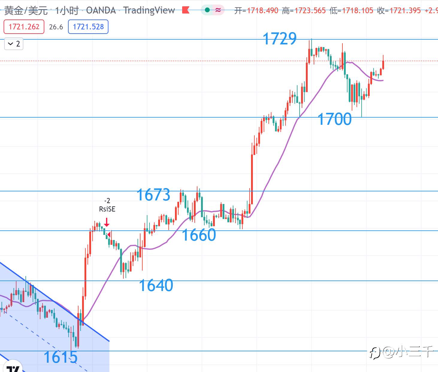10月6号，黄金操作思路