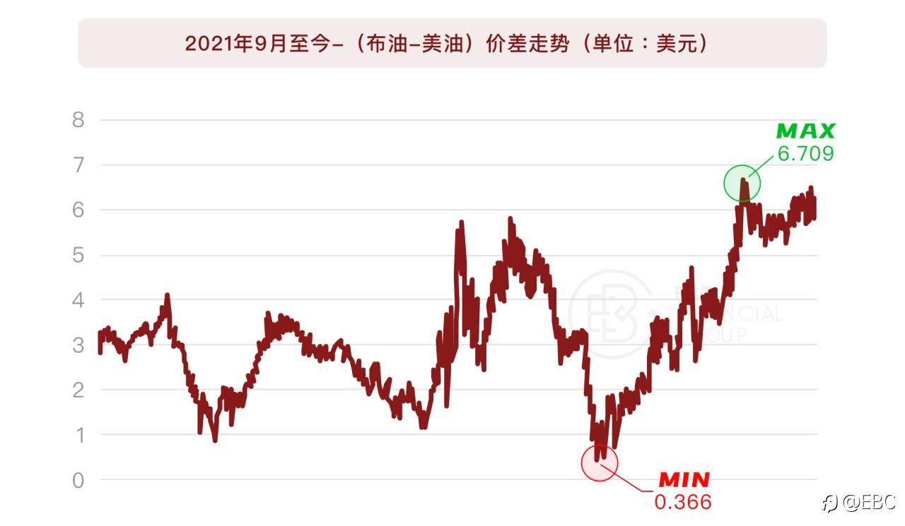 EBC研究院｜布油（Brent）& 美油（WTI）套利，能找到量化标准吗？