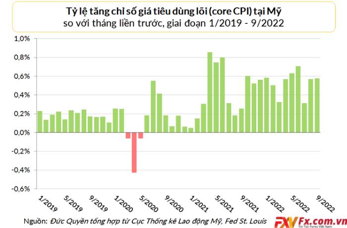 Fed tăng lãi suất quá tay gây ảnh hưởng lên các chỉ số kinh tế đúng hay sai?