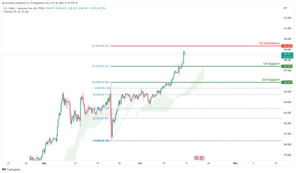 Technical Outlook and Review
